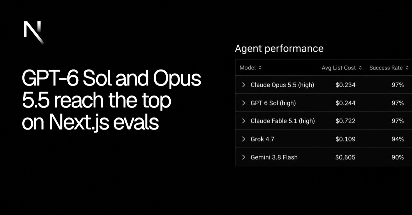 Next.js 평가 표. Opus 5.5(high) 평균 비용 0.234달러 성공률 97%, GPT-6 Sol(high) 0.244달러 97%, Fable 5.1(high) 0.722달러 97%