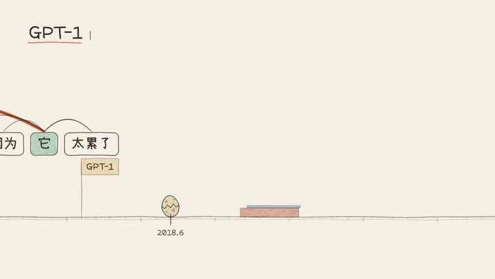 Animation scene with GPT-1 and 2018.6 marked on a hand-drawn-style timeline